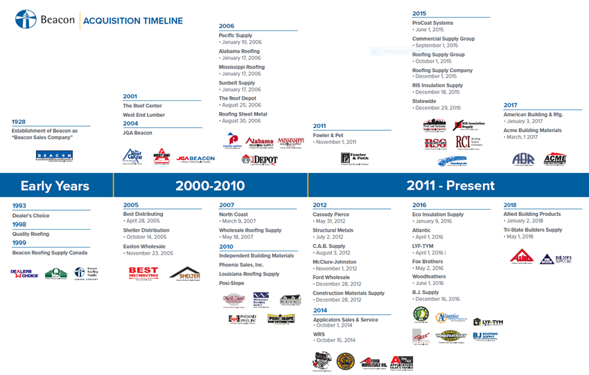 Beacon's acquisition timeline